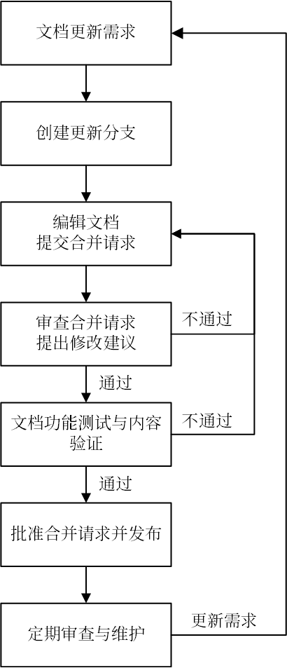 文档维护流程